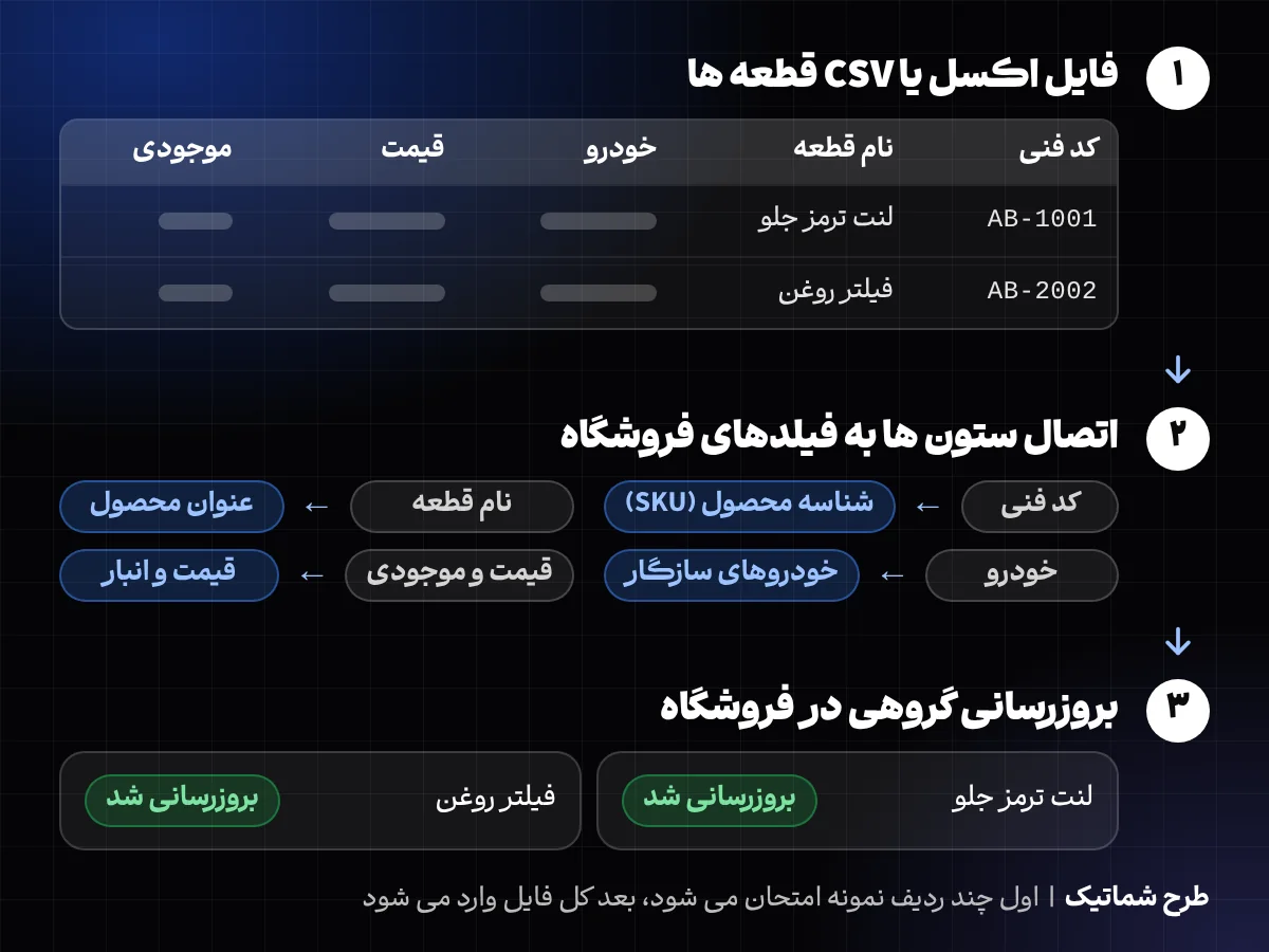 طرح شماتیک ورود گروهی قطعه ها از فایل اکسل یا CSV و بروزرسانی گروهی قیمت و موجودی در فروشگاه لوازم یدکی