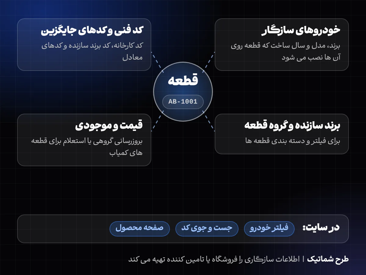 طرح شماتیک ساختار داده قطعه در فروشگاه لوازم یدکی: کد فنی و کدهای جایگزین، خودروهای سازگار، برند و گروه قطعه، قیمت و موجودی
