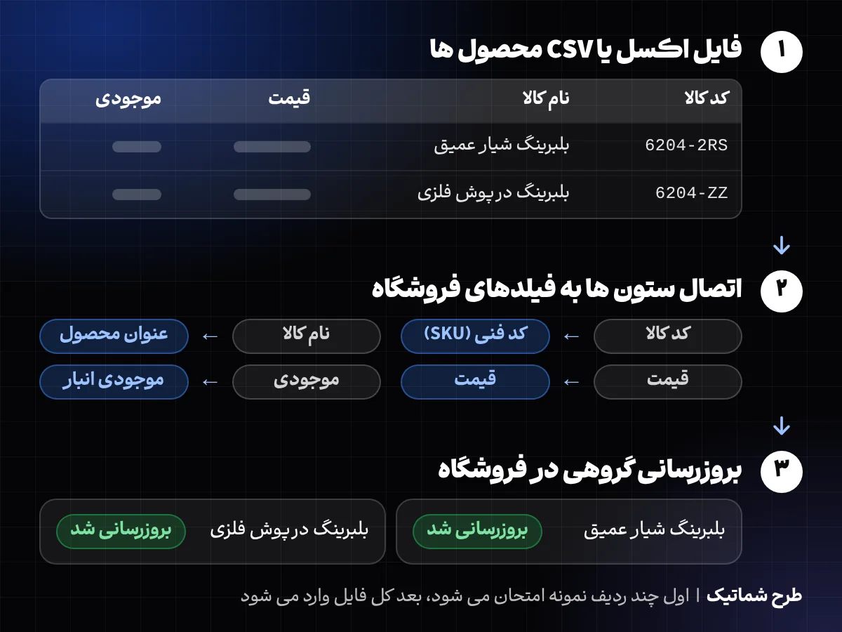طرح شماتیک ورود گروهی محصول ها: فایل اکسل یا CSV، اتصال ستون ها به فیلدهای فروشگاه و بروزرسانی گروهی محصول ها