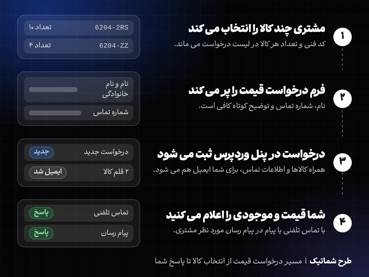 طرح شماتیک مسیر درخواست قیمت: انتخاب چند کالا، پر کردن فرم استعلام، ثبت درخواست در پنل وردپرس و اعلام قیمت و موجودی به مشتری
